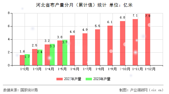 河北省布產(chǎn)量分月（累計(jì)值）統(tǒng)計(jì)