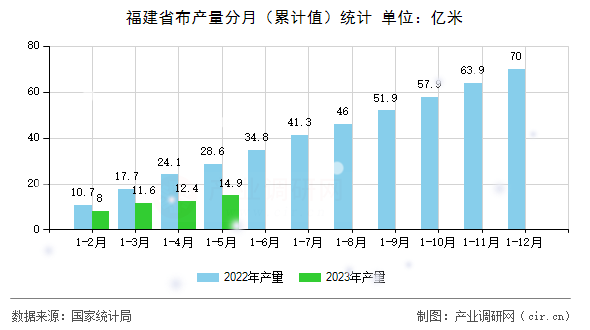 福建省布產(chǎn)量分月（累計(jì)值）統(tǒng)計(jì)