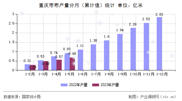 重慶市布產(chǎn)量分月（累計值）統(tǒng)計