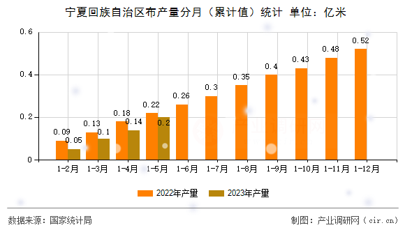 寧夏回族自治區(qū)布產量分月（累計值）統(tǒng)計