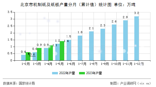 北京市機(jī)制紙及紙板產(chǎn)量分月（累計(jì)值）統(tǒng)計(jì)圖