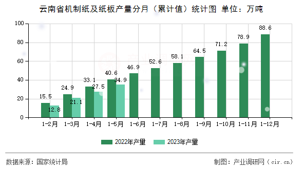 云南省機(jī)制紙及紙板產(chǎn)量分月（累計(jì)值）統(tǒng)計(jì)圖