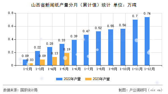 山西省新聞紙產(chǎn)量分月（累計值）統(tǒng)計