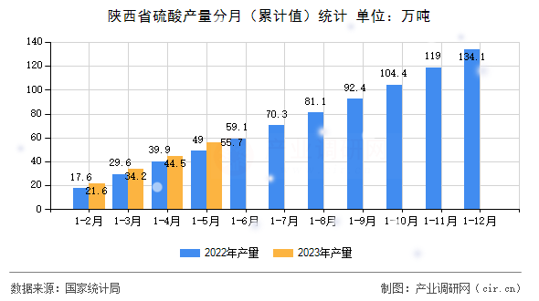 陜西省硫酸產(chǎn)量分月（累計(jì)值）統(tǒng)計(jì)
