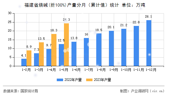 福建省燒堿(折100%)產(chǎn)量分月（累計值）統(tǒng)計