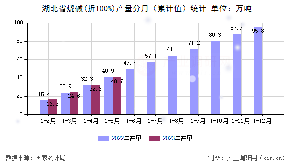 湖北省燒堿(折100%)產(chǎn)量分月（累計值）統(tǒng)計