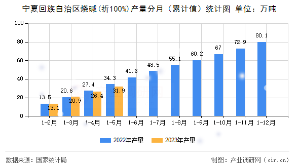 寧夏回族自治區(qū)燒堿(折100%)產(chǎn)量分月（累計值）統(tǒng)計圖