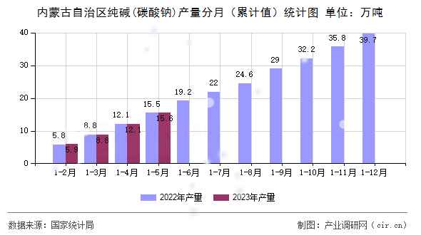 內(nèi)蒙古自治區(qū)純堿(碳酸鈉)產(chǎn)量分月（累計(jì)值）統(tǒng)計(jì)圖