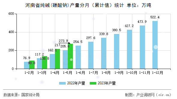 河南省純堿(碳酸鈉)產(chǎn)量分月（累計(jì)值）統(tǒng)計(jì)