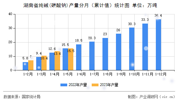 湖南省純堿(碳酸鈉)產(chǎn)量分月（累計(jì)值）統(tǒng)計(jì)圖