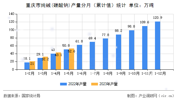 重慶市純堿(碳酸鈉)產(chǎn)量分月（累計(jì)值）統(tǒng)計(jì)