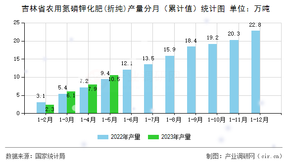 吉林省農(nóng)用氮磷鉀化肥(折純)產(chǎn)量分月（累計值）統(tǒng)計圖