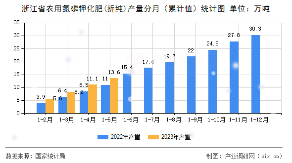 浙江省農(nóng)用氮磷鉀化肥(折純)產(chǎn)量分月（累計值）統(tǒng)計圖