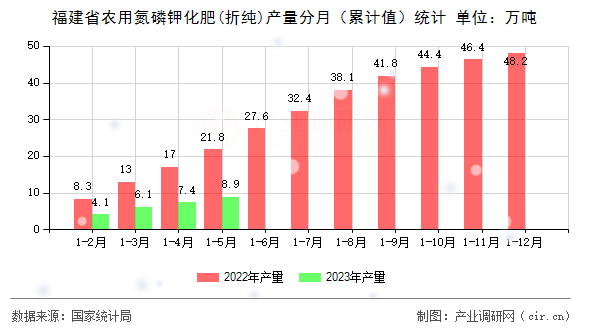 福建省農(nóng)用氮磷鉀化肥(折純)產(chǎn)量分月(累計值)統(tǒng)計 福建省農(nóng)用氮磷鉀化肥(折純)產(chǎn)量分月(累計值)統(tǒng)計