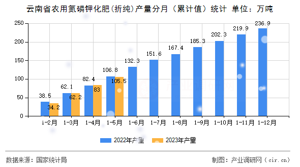 云南省農(nóng)用氮磷鉀化肥(折純)產(chǎn)量分月（累計(jì)值）統(tǒng)計(jì)