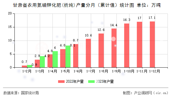 甘肅省農(nóng)用氮磷鉀化肥(折純)產(chǎn)量分月（累計(jì)值）統(tǒng)計(jì)圖