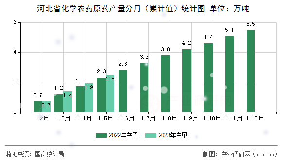 河北省化學農藥原藥產量分月（累計值）統(tǒng)計圖