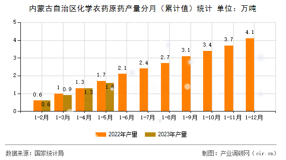 內(nèi)蒙古自治區(qū)化學(xué)農(nóng)藥原藥產(chǎn)量分月（累計值）統(tǒng)計
