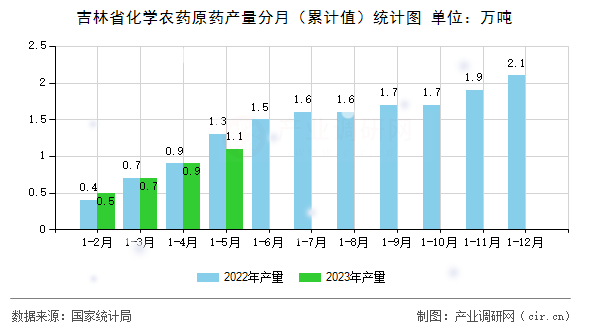 吉林省化學(xué)農(nóng)藥原藥產(chǎn)量分月（累計值）統(tǒng)計圖