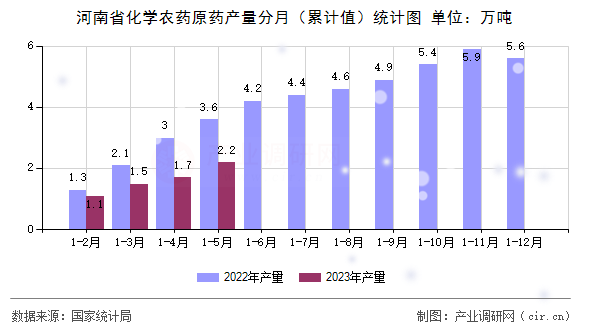 河南省化學(xué)農(nóng)藥原藥產(chǎn)量分月（累計(jì)值）統(tǒng)計(jì)圖