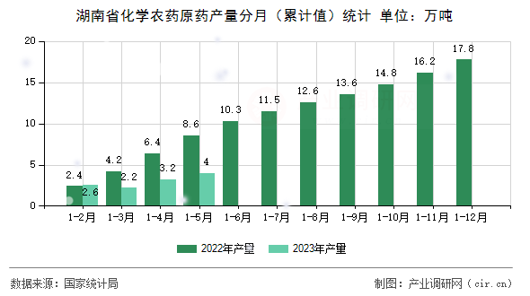 湖南省化學(xué)農(nóng)藥原藥產(chǎn)量分月（累計(jì)值）統(tǒng)計(jì)