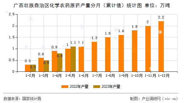 廣西壯族自治區(qū)化學(xué)農(nóng)藥原藥產(chǎn)量分月（累計(jì)值）統(tǒng)計(jì)圖