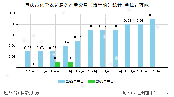 重慶市化學(xué)農(nóng)藥原藥產(chǎn)量分月（累計(jì)值）統(tǒng)計(jì)
