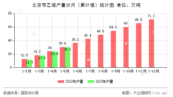 北京市乙烯產量分月（累計值）統(tǒng)計圖