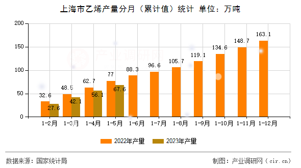 上海市乙烯產(chǎn)量分月（累計值）統(tǒng)計