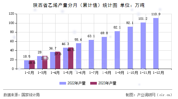 陜西省乙烯產(chǎn)量分月(累計值)統(tǒng)計圖 陜西省乙烯產(chǎn)量分月(累計值)統(tǒng)計圖
