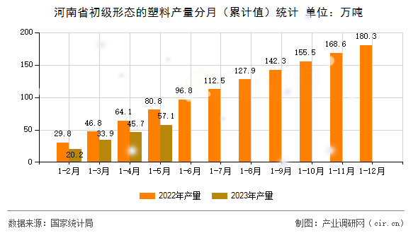 河南省初級形態(tài)的塑料產(chǎn)量分月（累計值）統(tǒng)計