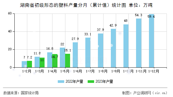 湖南省初級形態(tài)的塑料產量分月（累計值）統(tǒng)計圖