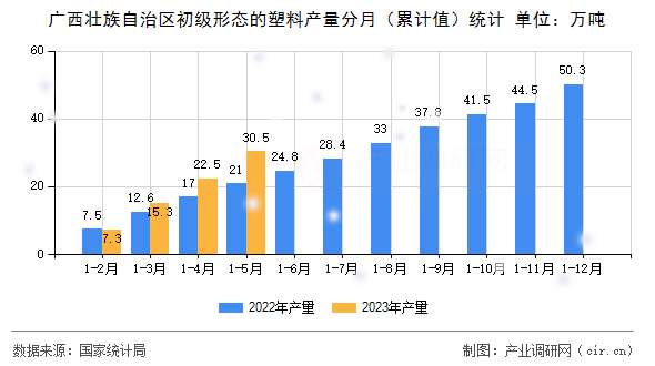 廣西壯族自治區(qū)初級(jí)形態(tài)的塑料產(chǎn)量分月（累計(jì)值）統(tǒng)計(jì)