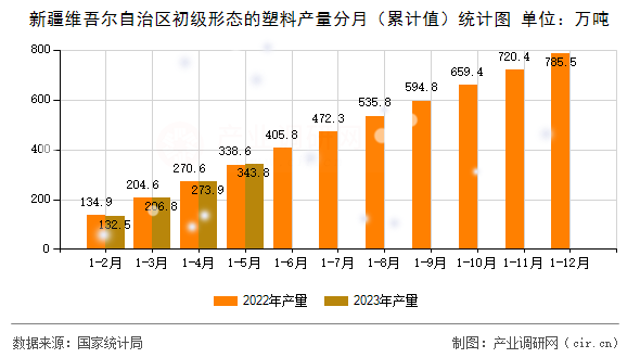 新疆維吾爾自治區(qū)初級(jí)形態(tài)的塑料產(chǎn)量分月（累計(jì)值）統(tǒng)計(jì)圖