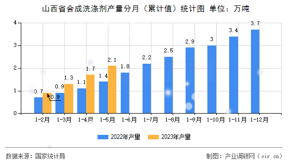 山西省合成洗滌劑產(chǎn)量分月（累計值）統(tǒng)計圖