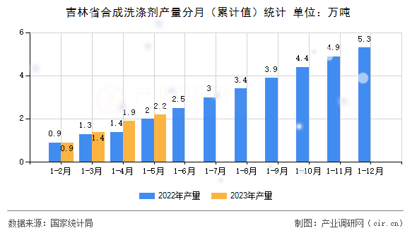 吉林省合成洗滌劑產(chǎn)量分月（累計(jì)值）統(tǒng)計(jì)