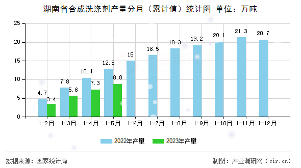 湖南省合成洗滌劑產(chǎn)量分月（累計值）統(tǒng)計圖