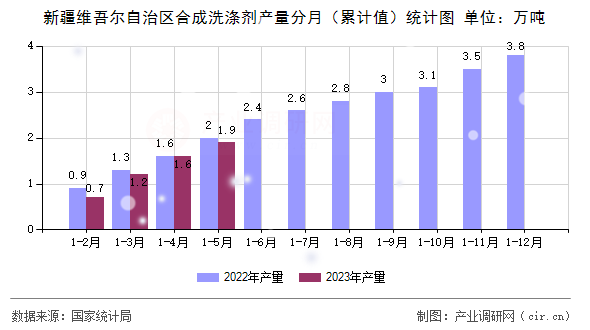 新疆維吾爾自治區(qū)合成洗滌劑產(chǎn)量分月（累計值）統(tǒng)計圖