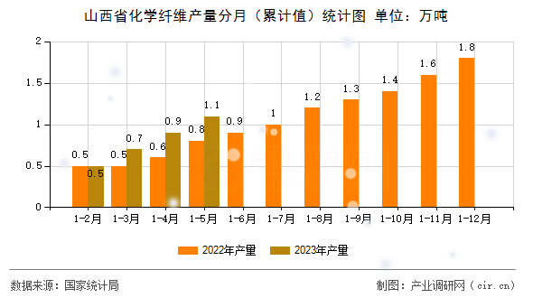 山西省化學(xué)纖維產(chǎn)量分月（累計值）統(tǒng)計圖