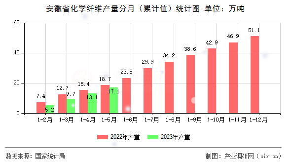 安徽省化學(xué)纖維產(chǎn)量分月（累計(jì)值）統(tǒng)計(jì)圖