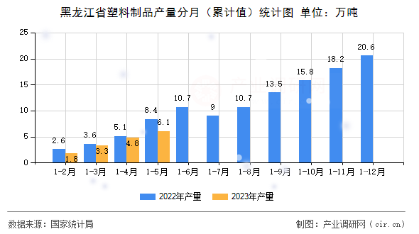 黑龍江省塑料制品產(chǎn)量分月（累計值）統(tǒng)計圖