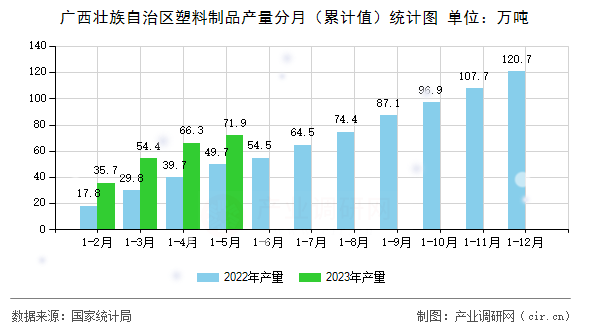 廣西壯族自治區(qū)塑料制品產(chǎn)量分月（累計值）統(tǒng)計圖