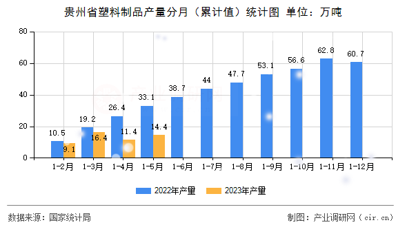 貴州省塑料制品產(chǎn)量分月（累計(jì)值）統(tǒng)計(jì)圖
