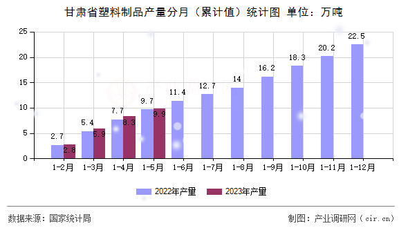 甘肅省塑料制品產量分月（累計值）統(tǒng)計圖