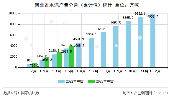 河北省水泥產量分月（累計值）統(tǒng)計