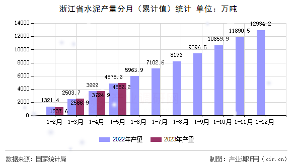 浙江省水泥產(chǎn)量分月（累計值）統(tǒng)計