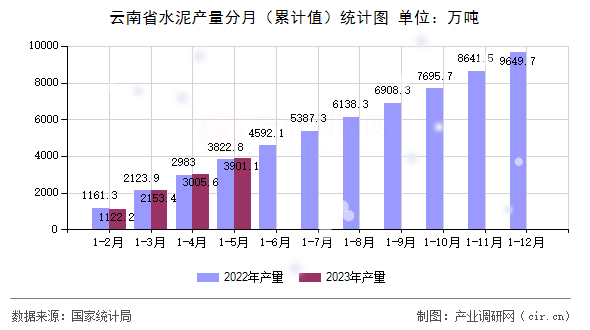 云南省水泥產(chǎn)量分月（累計值）統(tǒng)計圖