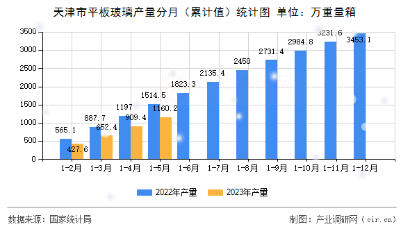 天津市平板玻璃產(chǎn)量分月（累計(jì)值）統(tǒng)計(jì)圖