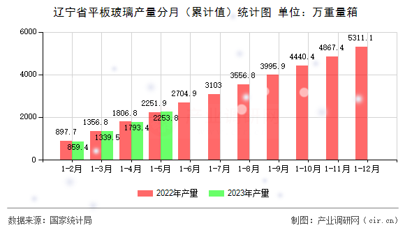 遼寧省平板玻璃產(chǎn)量分月（累計(jì)值）統(tǒng)計(jì)圖