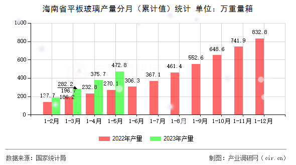 海南省平板玻璃產量分月（累計值）統(tǒng)計